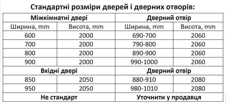  Які повинні бути розміри дверних отворів для стандартних міжкімнатних та вхідних дверей?
